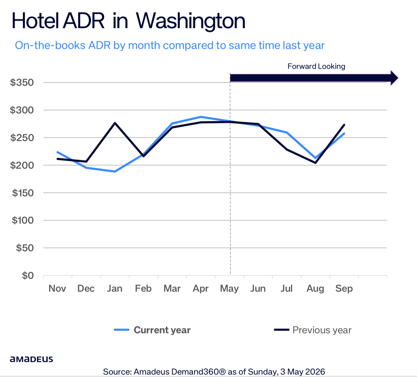 a graph of a hotel