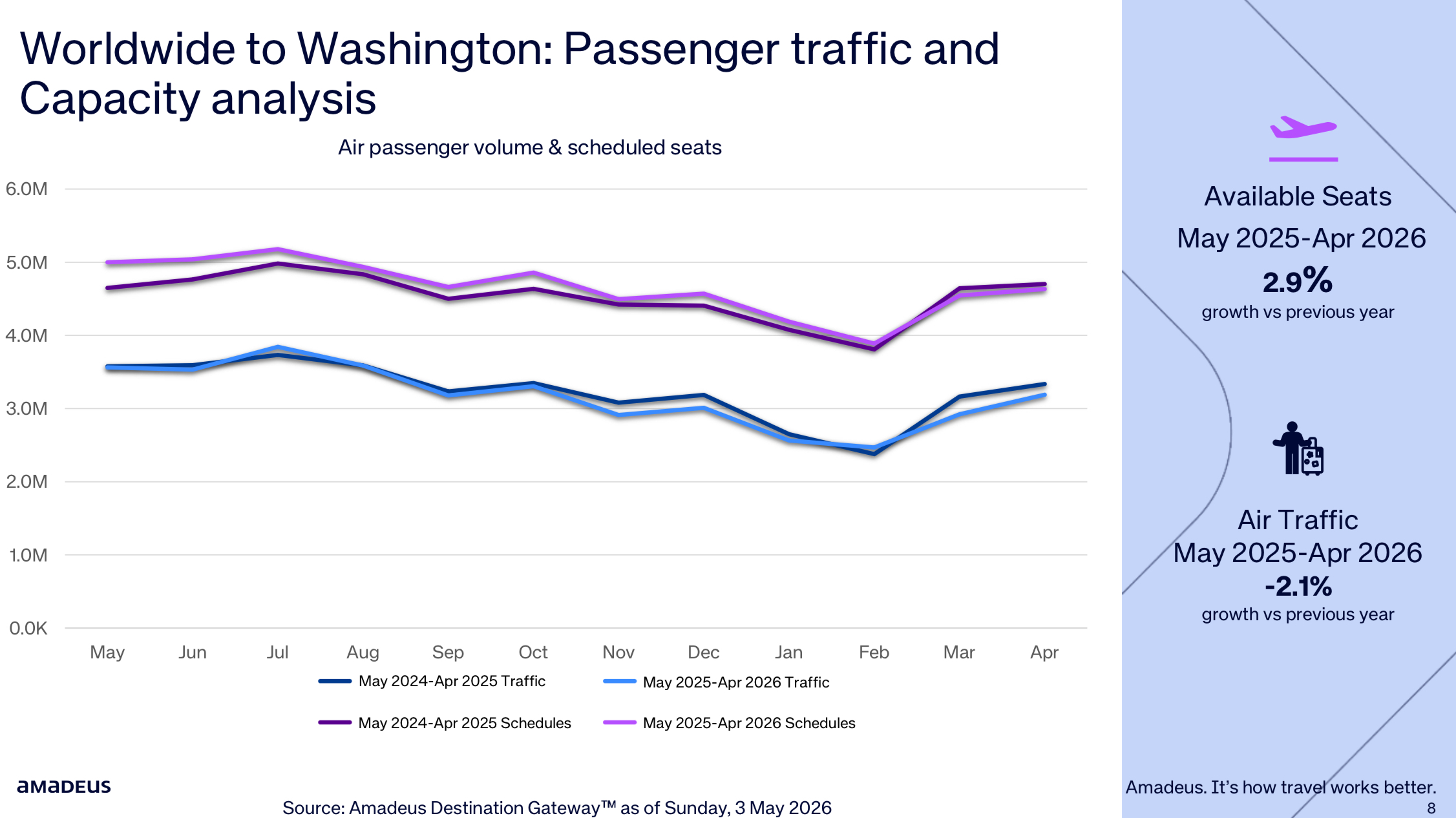 a graph of a passenger traffic and passenger seat