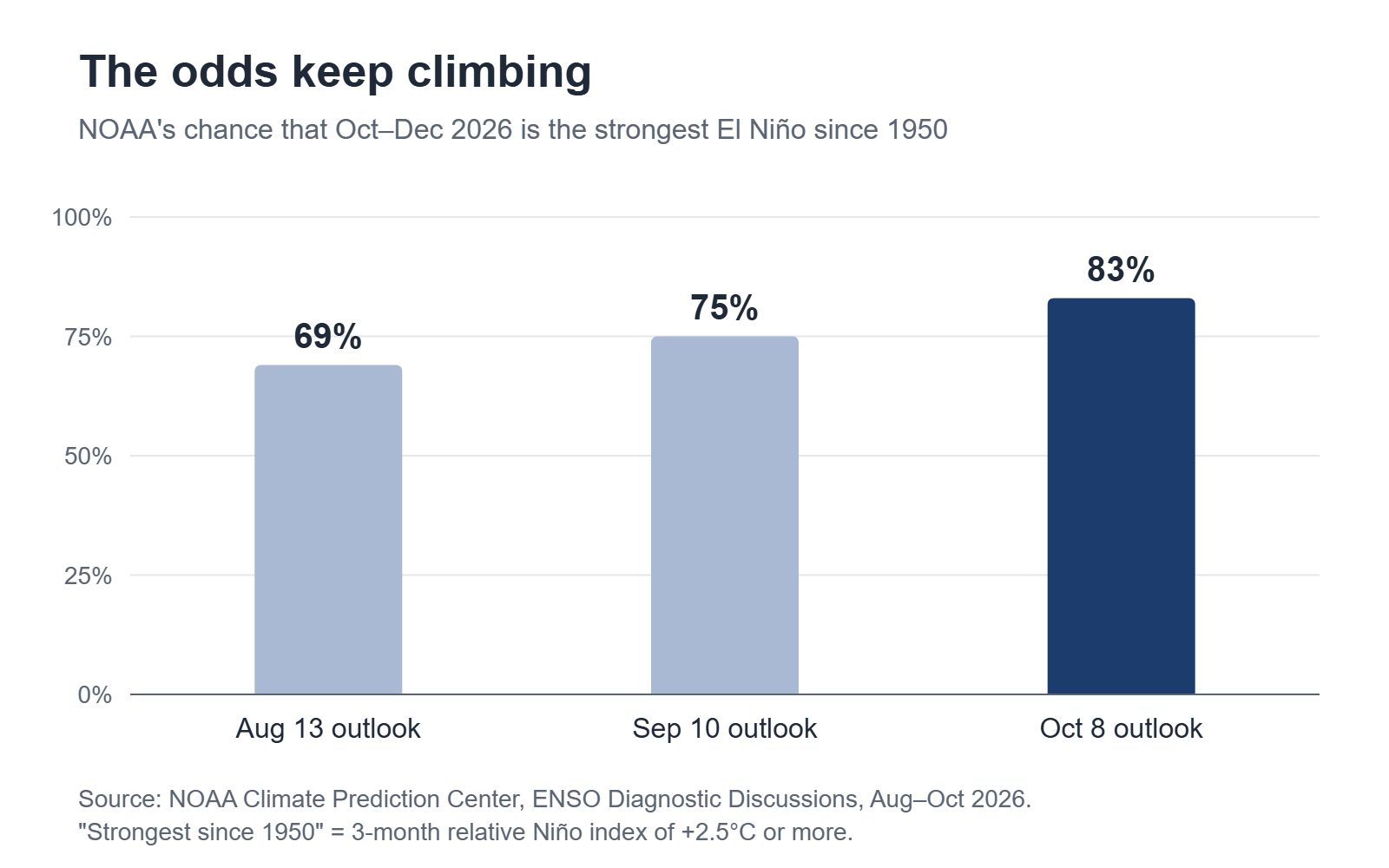 Chart: NOAA's odds that this is the strongest El Niño since 1950 rose from 69% in August to 75% in September and 83% in October 2026