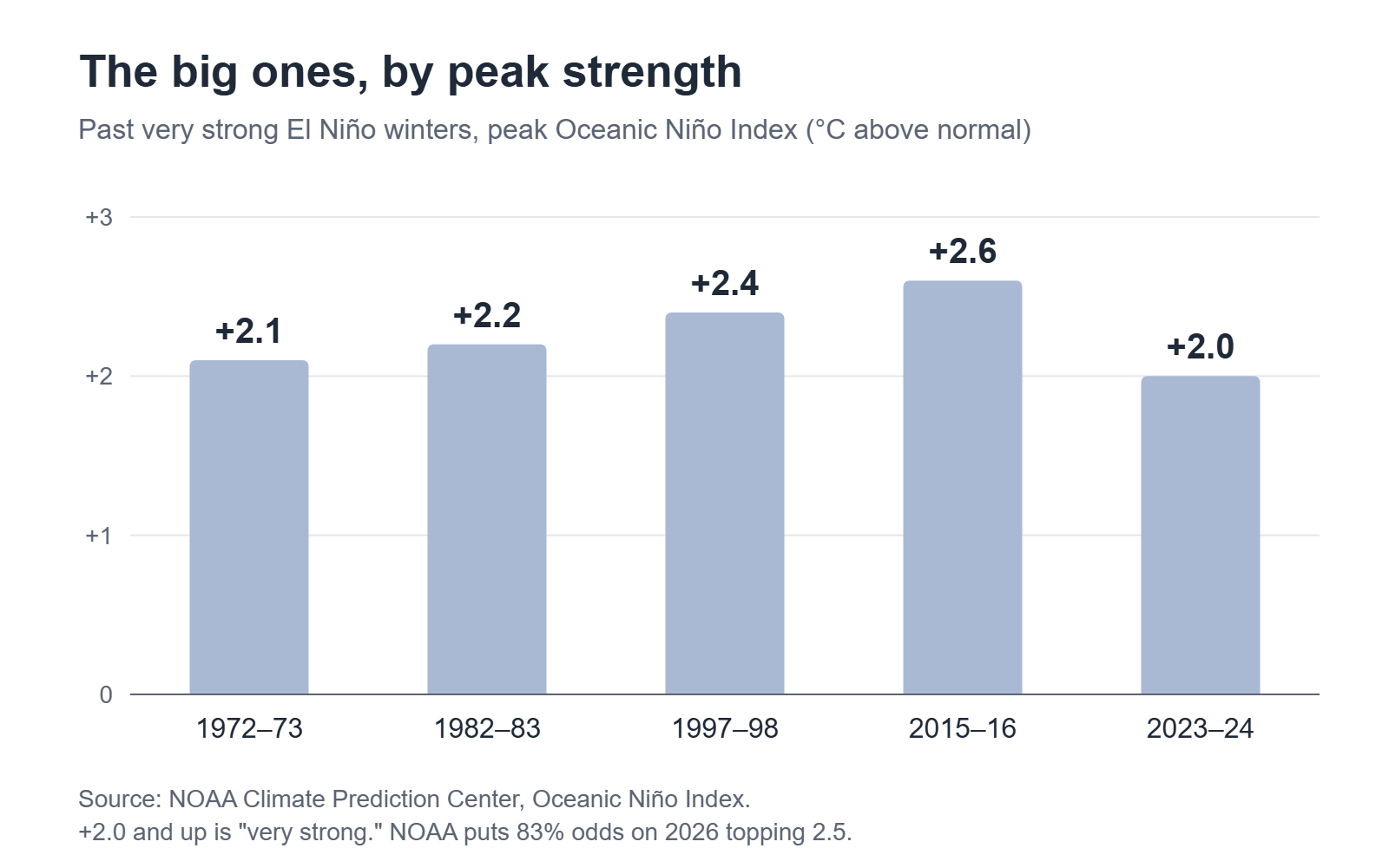 Chart: peak strength of past very strong El Niño winters, from +2.0 in 2023-24 to +2.6 in 2015-16