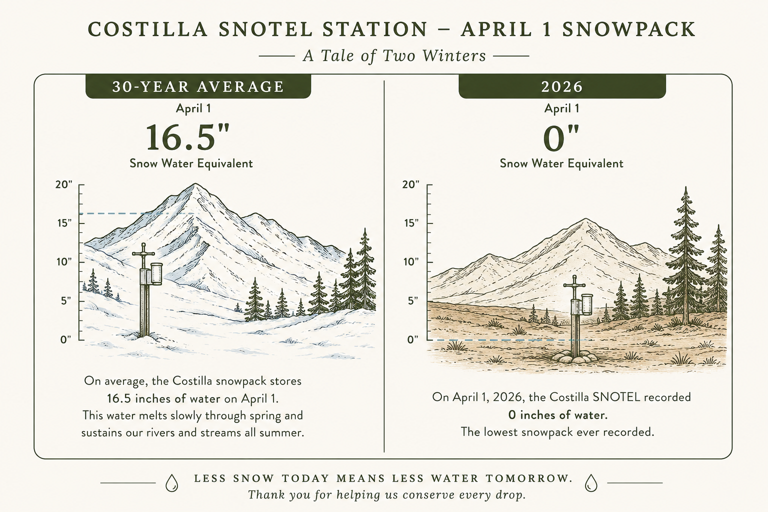 a diagram of snow water equivalent